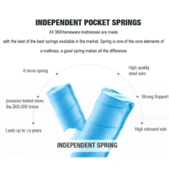 Sleep Well Flip-Sided Euro Zero Disturbance Mattress Double 12 Sleep Well Flip-Sided Euro Zero Disturbance Mattress Double -Furniture Shop V142 FLIP 30 D 05 2 5